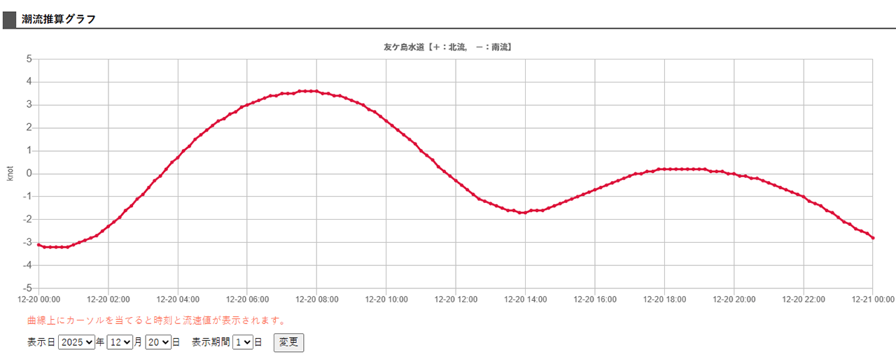 潮流推算グラフ