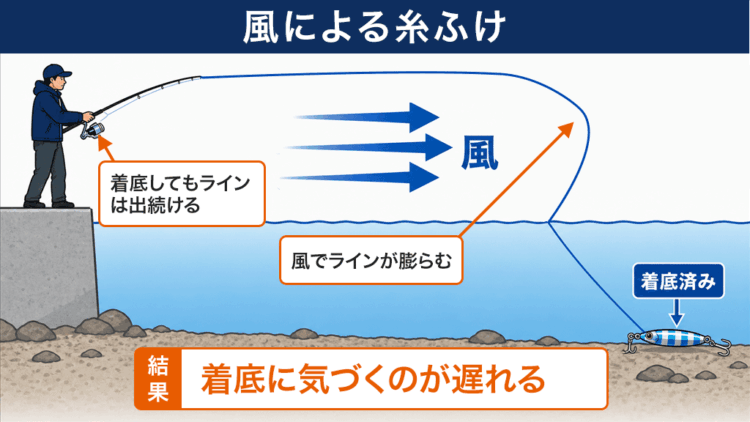 風によってラインが膨らみ着底に気づくのが遅れる仕組み