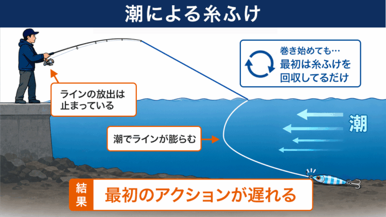潮によってラインが膨らみ初動が遅れる仕組み