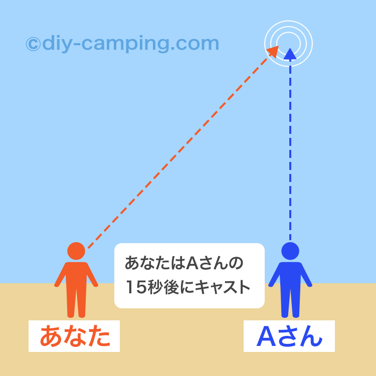 キャストタイミングをずらす説明図その1
