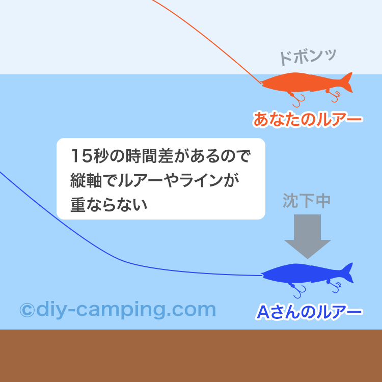 キャストタイミングをずらす説明図その2