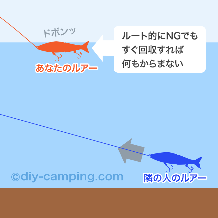 即回収でお祭り発生しないことの説明図