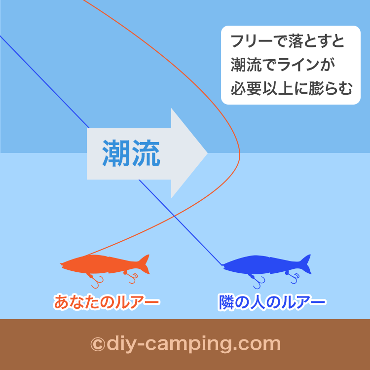 水中で糸ふけが出てお祭りする説明図