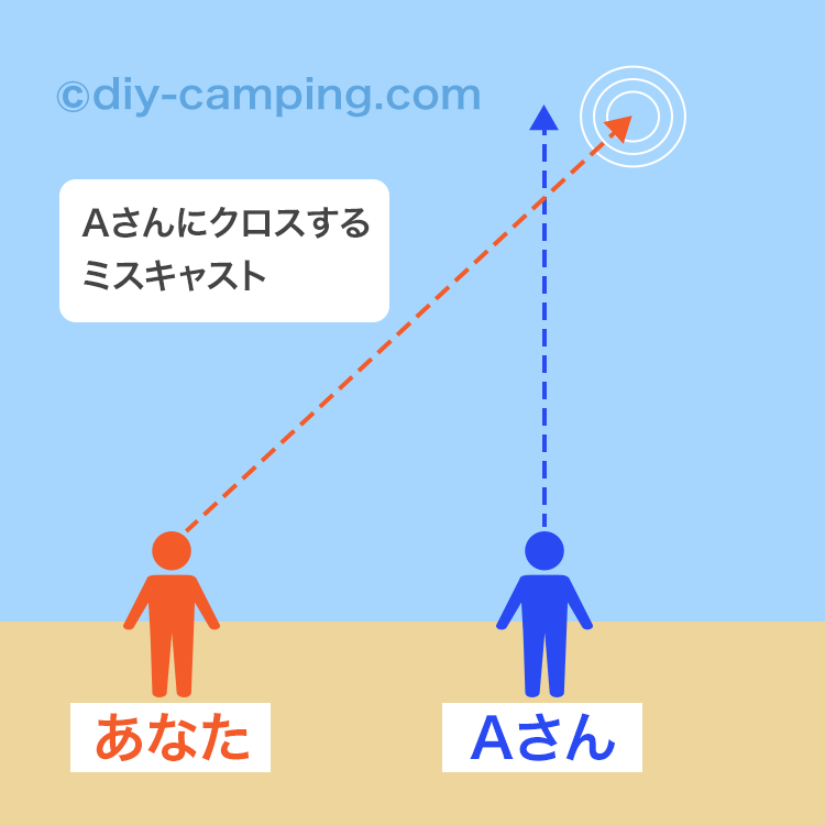 即回収でお祭り発生しないことの説明図 その1